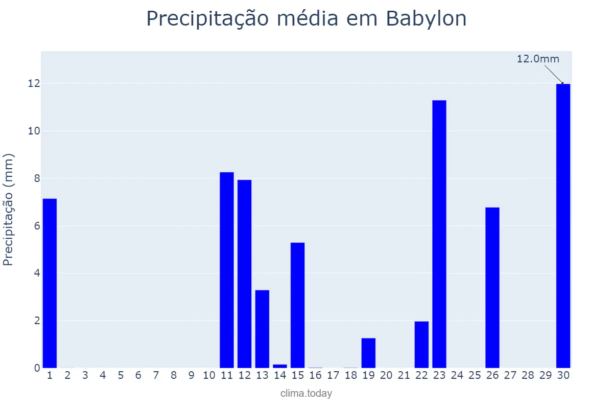 Precipitação em novembro em Babylon, New York, US