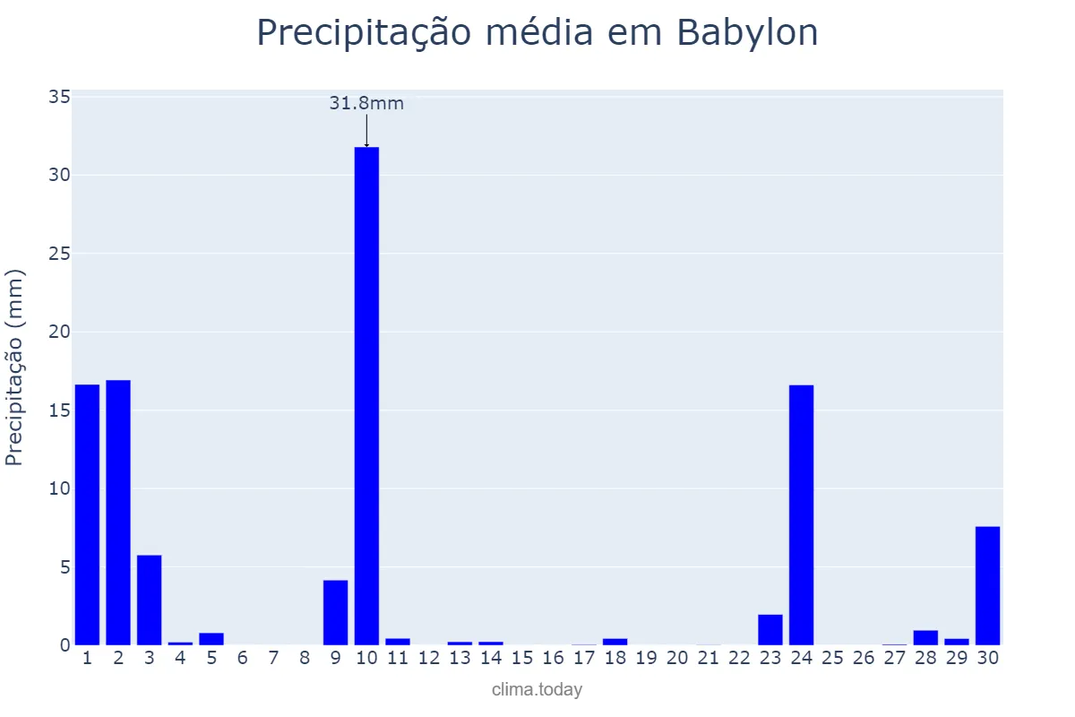 Precipitação em setembro em Babylon, New York, US