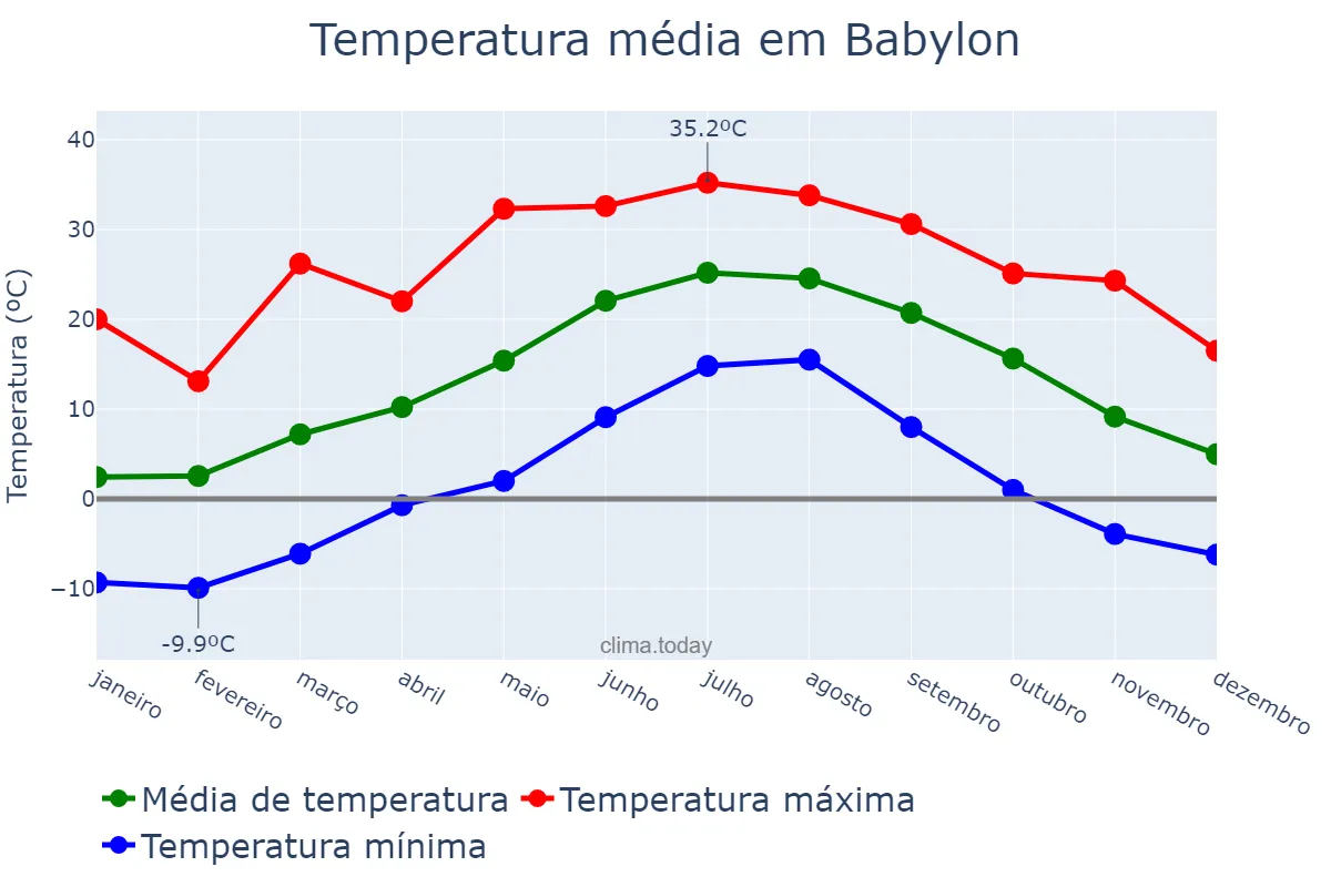 Temperatura anual em Babylon, New York, US