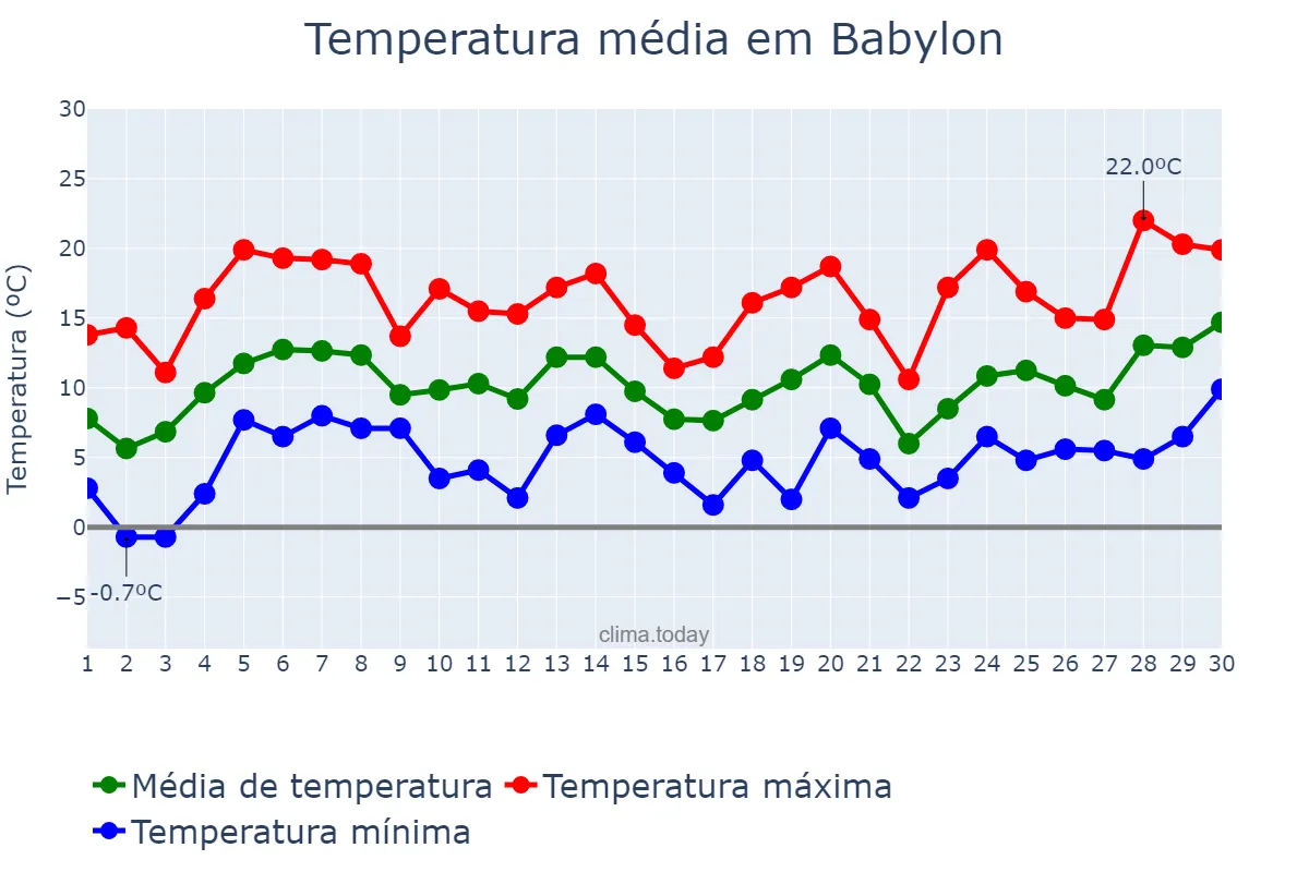 Temperatura em abril em Babylon, New York, US