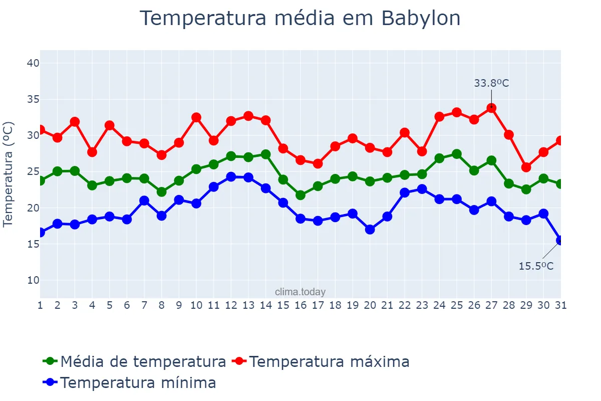 Temperatura em agosto em Babylon, New York, US