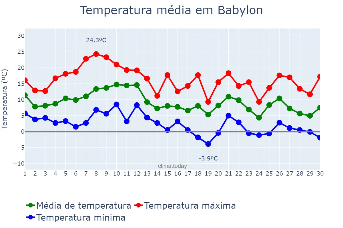 Temperatura em novembro em Babylon, New York, US