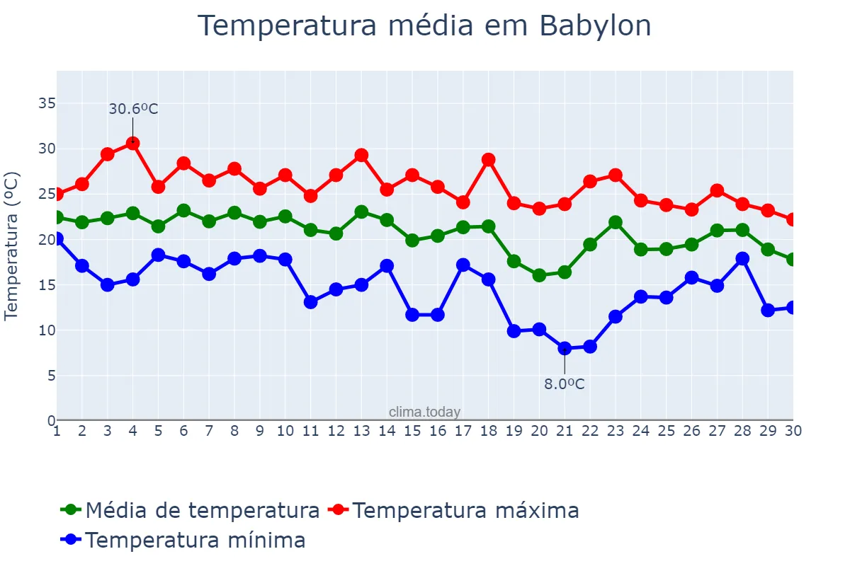 Temperatura em setembro em Babylon, New York, US