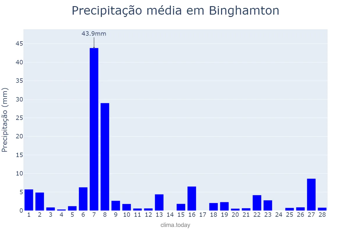 Precipitação em fevereiro em Binghamton, New York, US