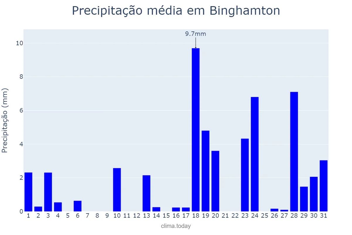 Precipitação em marco em Binghamton, New York, US