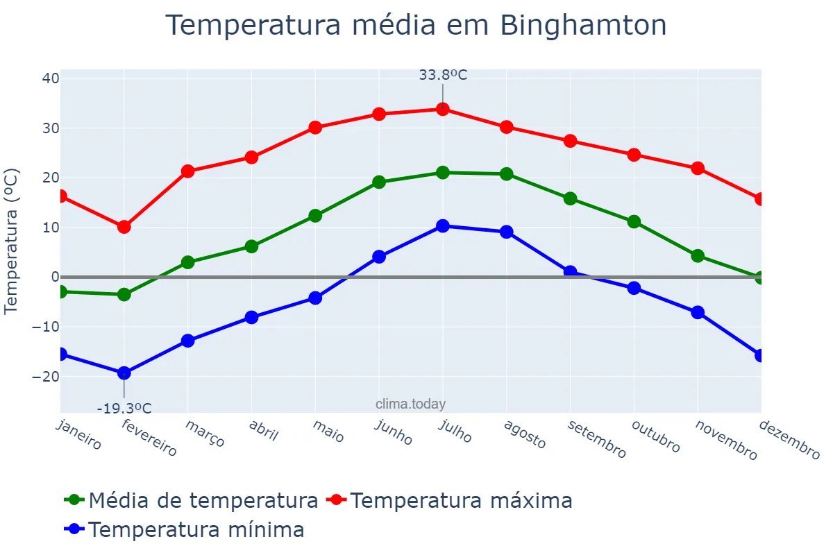 Temperatura anual em Binghamton, New York, US