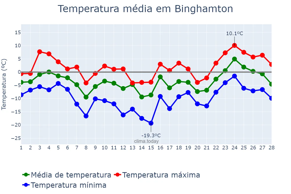 Temperatura em fevereiro em Binghamton, New York, US