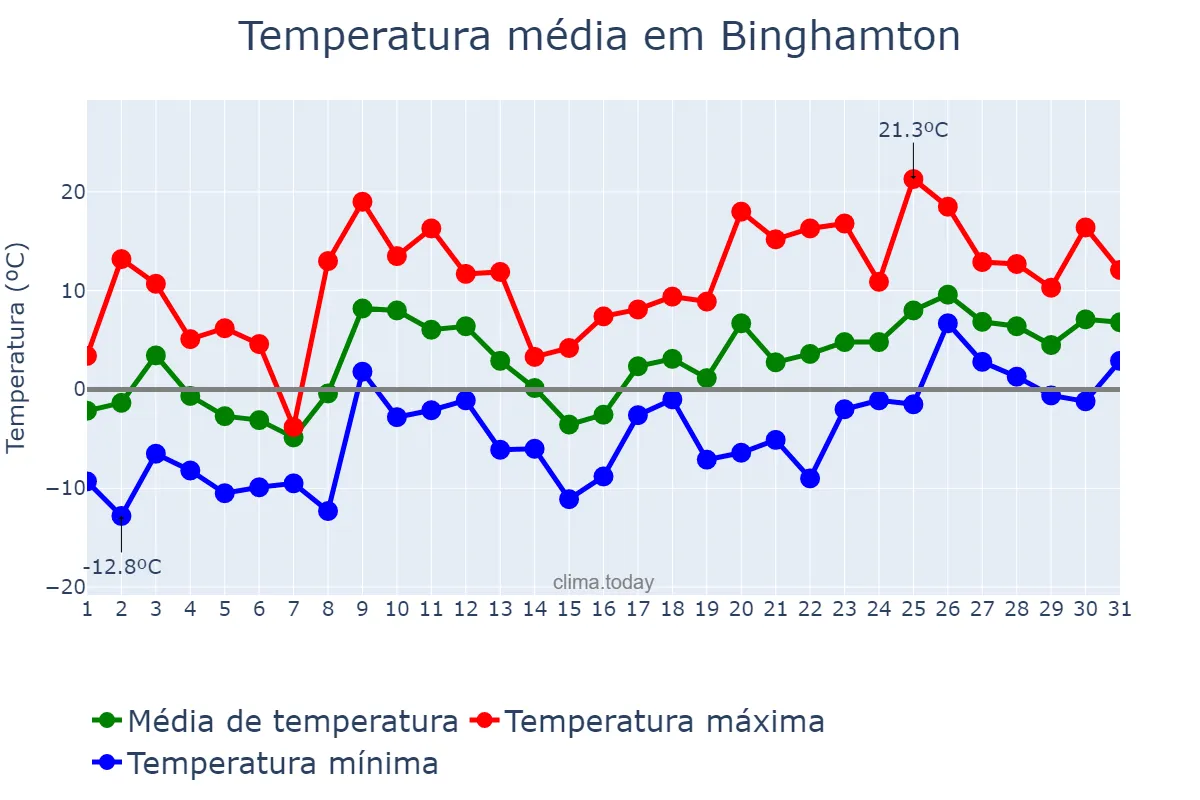 Temperatura em marco em Binghamton, New York, US