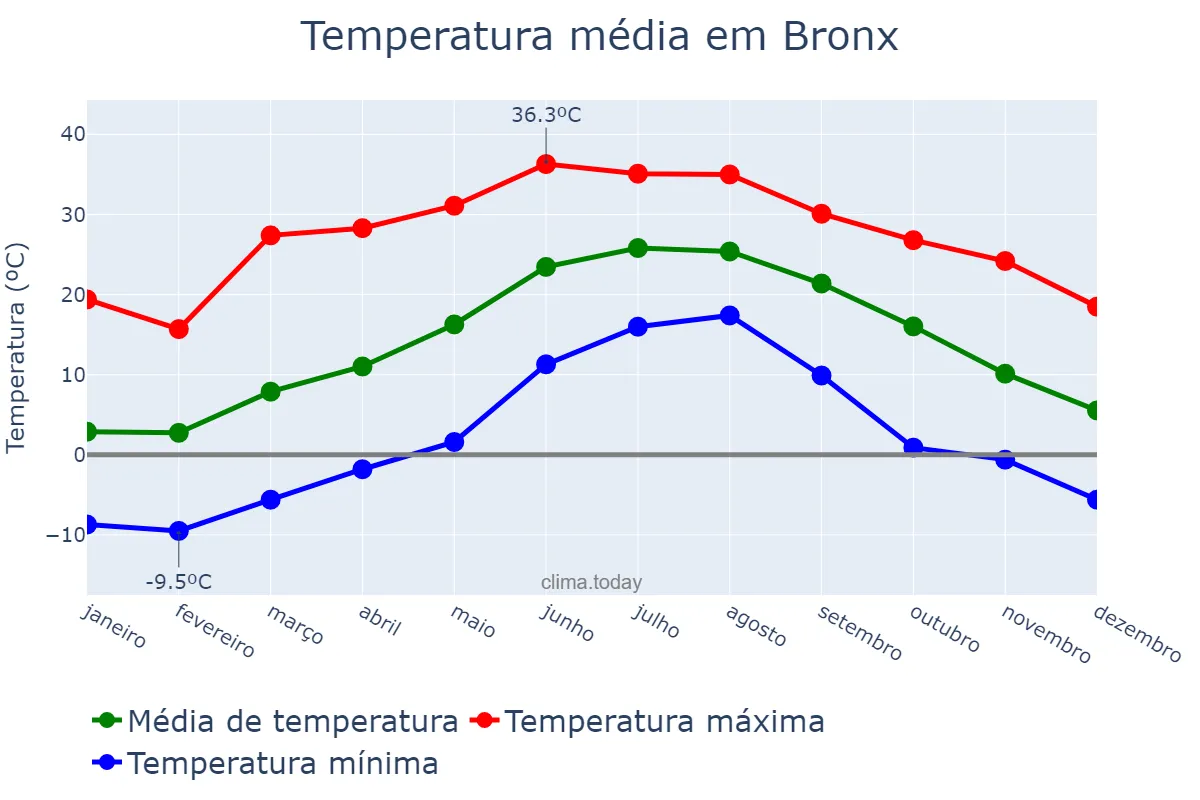 Temperatura anual em Bronx, New York, US