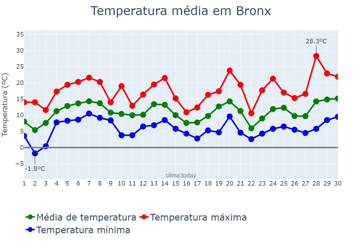 Temperatura em abril em Bronx, New York, US