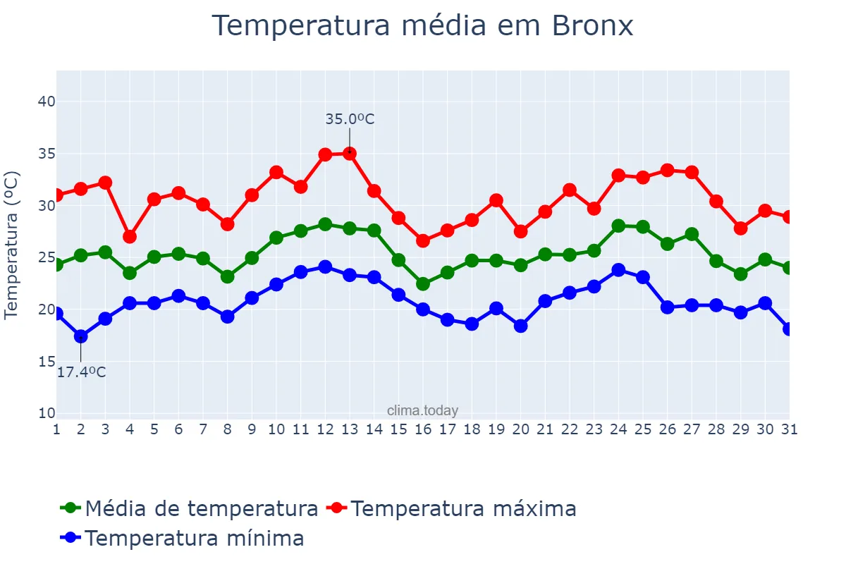 Temperatura em agosto em Bronx, New York, US