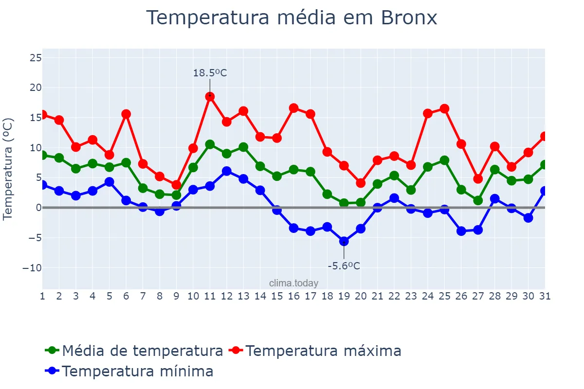 Temperatura em dezembro em Bronx, New York, US