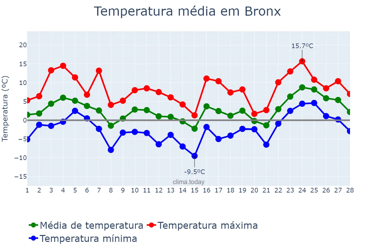 Temperatura em fevereiro em Bronx, New York, US