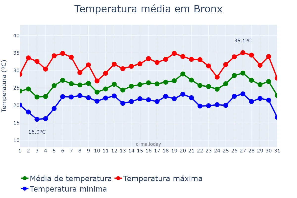 Temperatura em julho em Bronx, New York, US