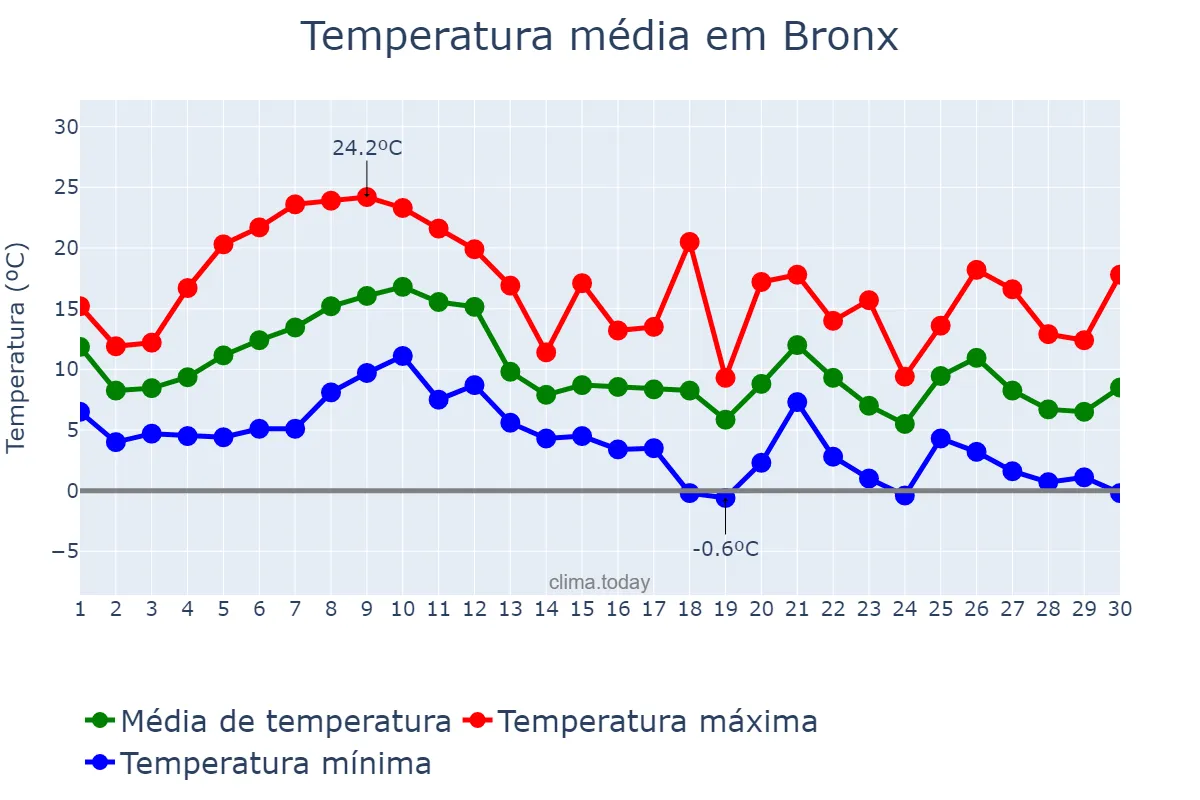 Temperatura em novembro em Bronx, New York, US