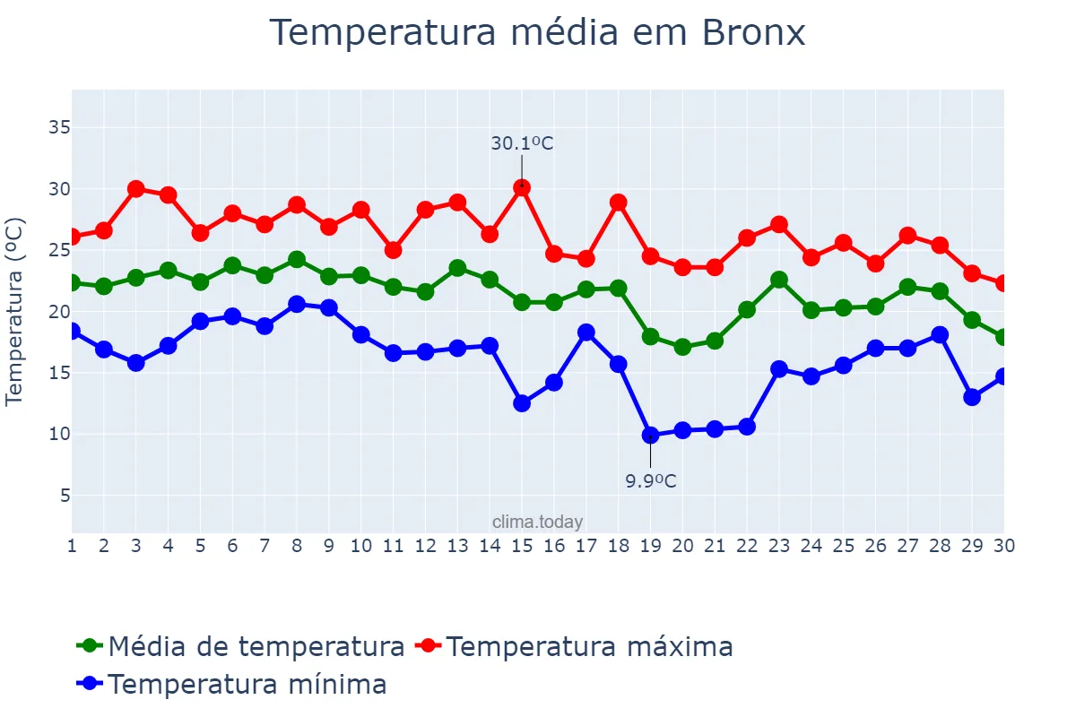 Temperatura em setembro em Bronx, New York, US