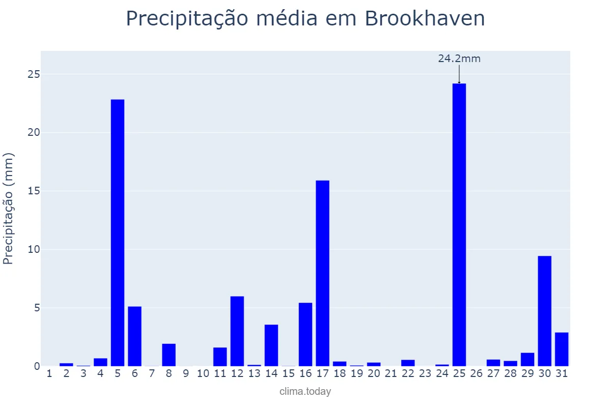 Precipitação em dezembro em Brookhaven, New York, US