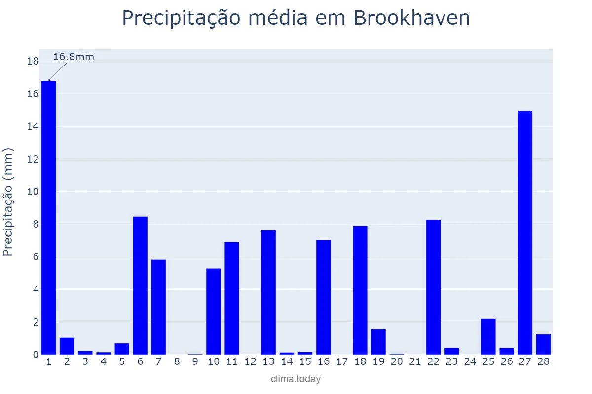 Precipitação em fevereiro em Brookhaven, New York, US
