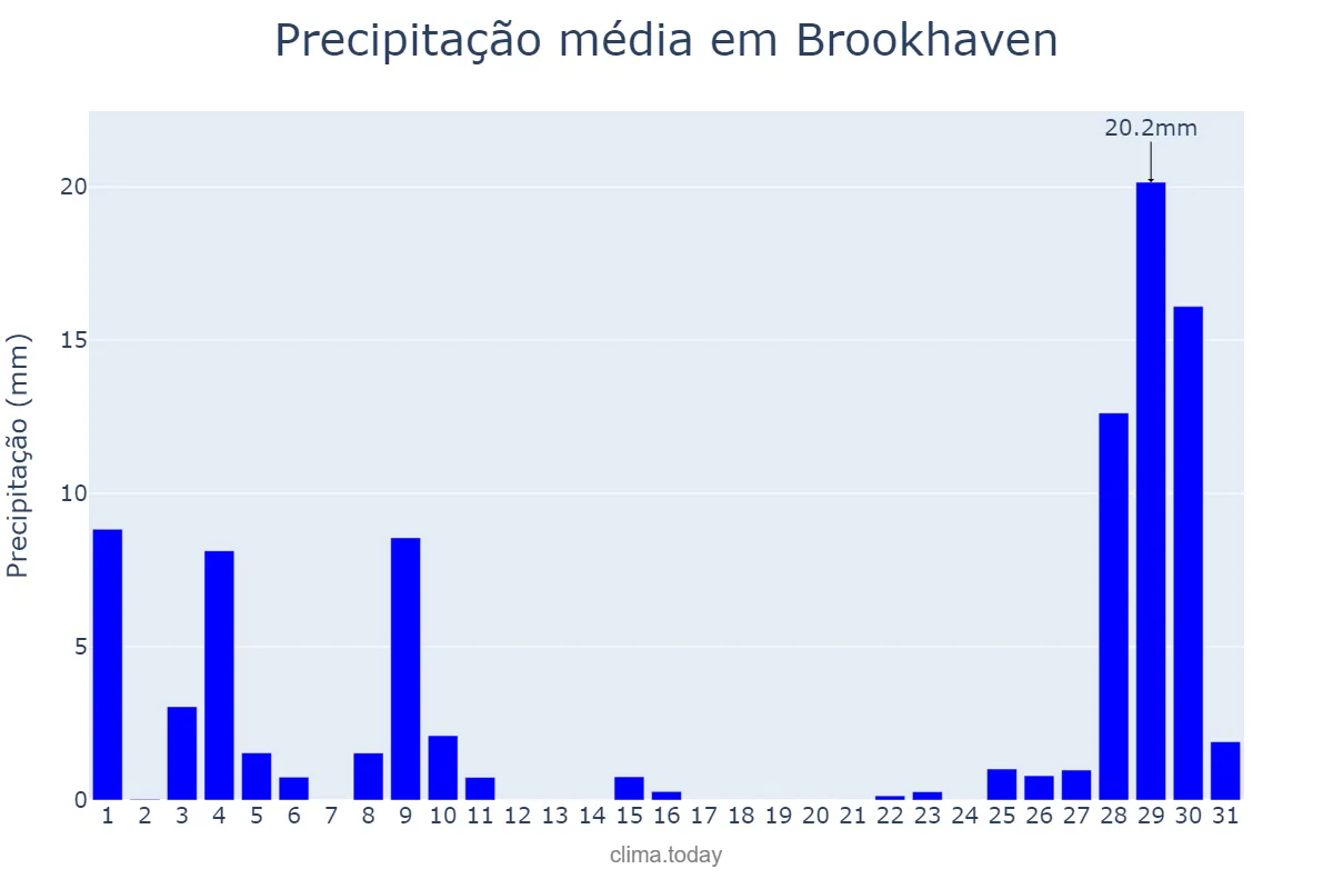 Precipitação em maio em Brookhaven, New York, US