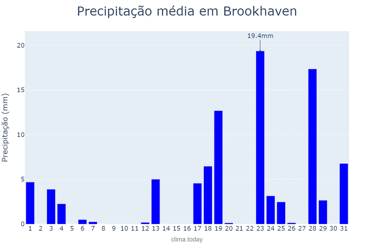 Precipitação em marco em Brookhaven, New York, US
