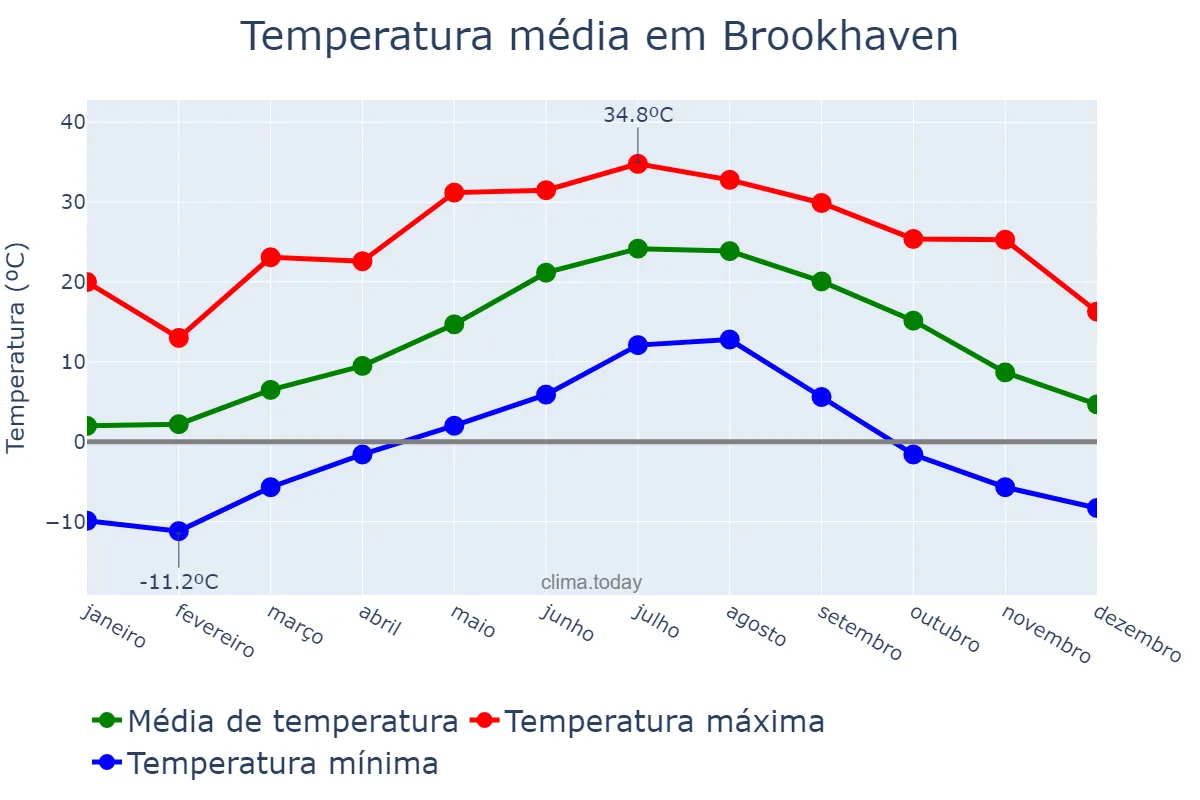 Temperatura anual em Brookhaven, New York, US