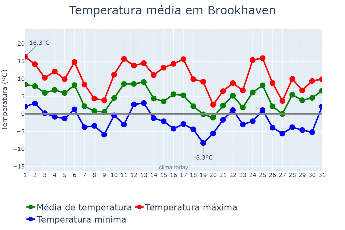 Temperatura em dezembro em Brookhaven, New York, US