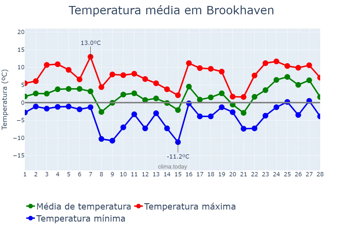 Temperatura em fevereiro em Brookhaven, New York, US