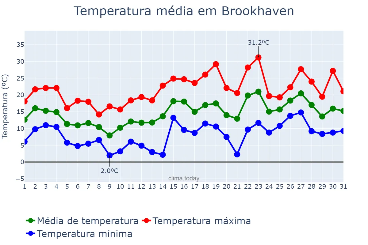 Temperatura em maio em Brookhaven, New York, US
