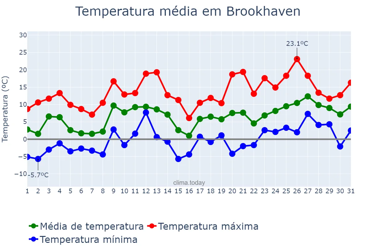 Temperatura em marco em Brookhaven, New York, US