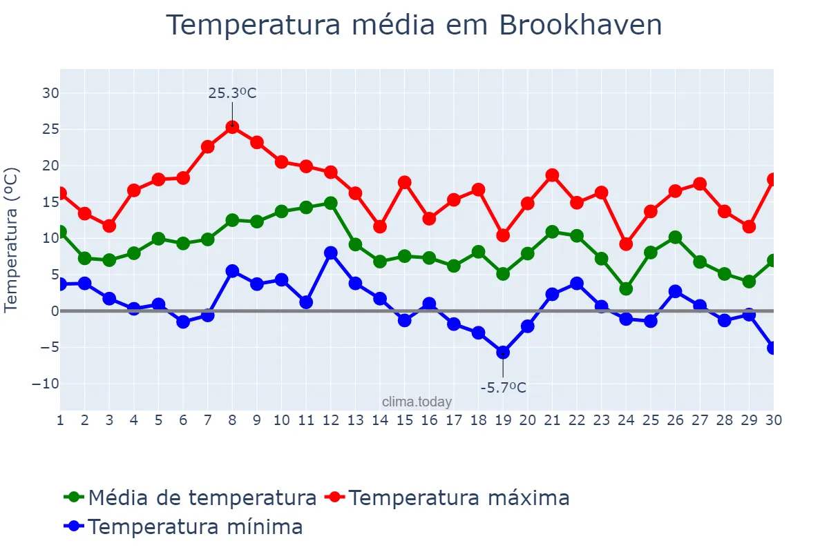 Temperatura em novembro em Brookhaven, New York, US