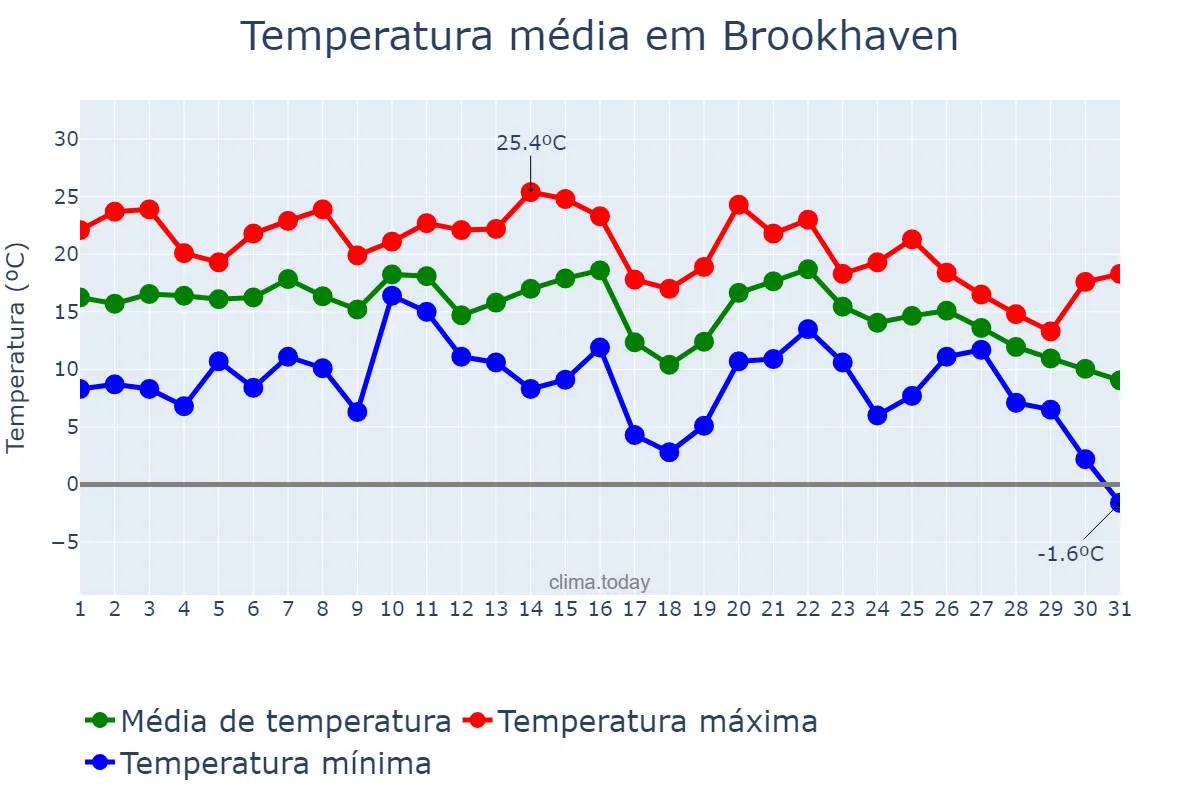 Temperatura em outubro em Brookhaven, New York, US
