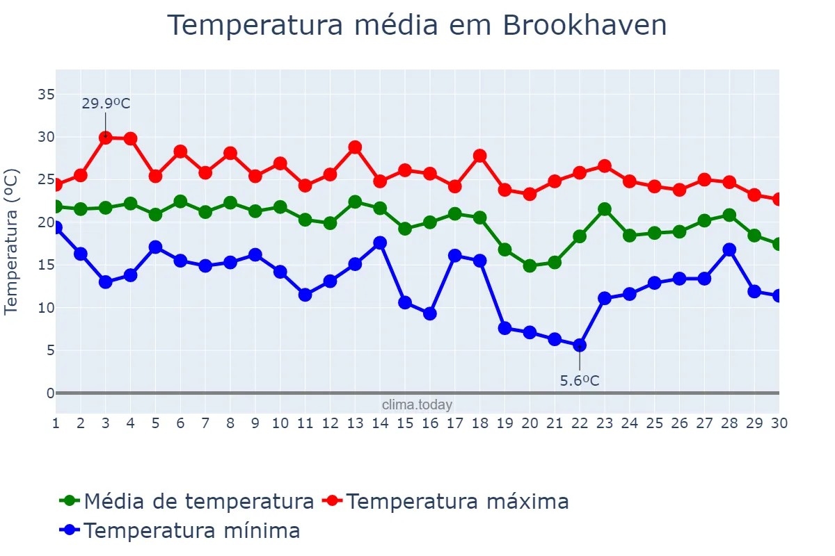 Temperatura em setembro em Brookhaven, New York, US