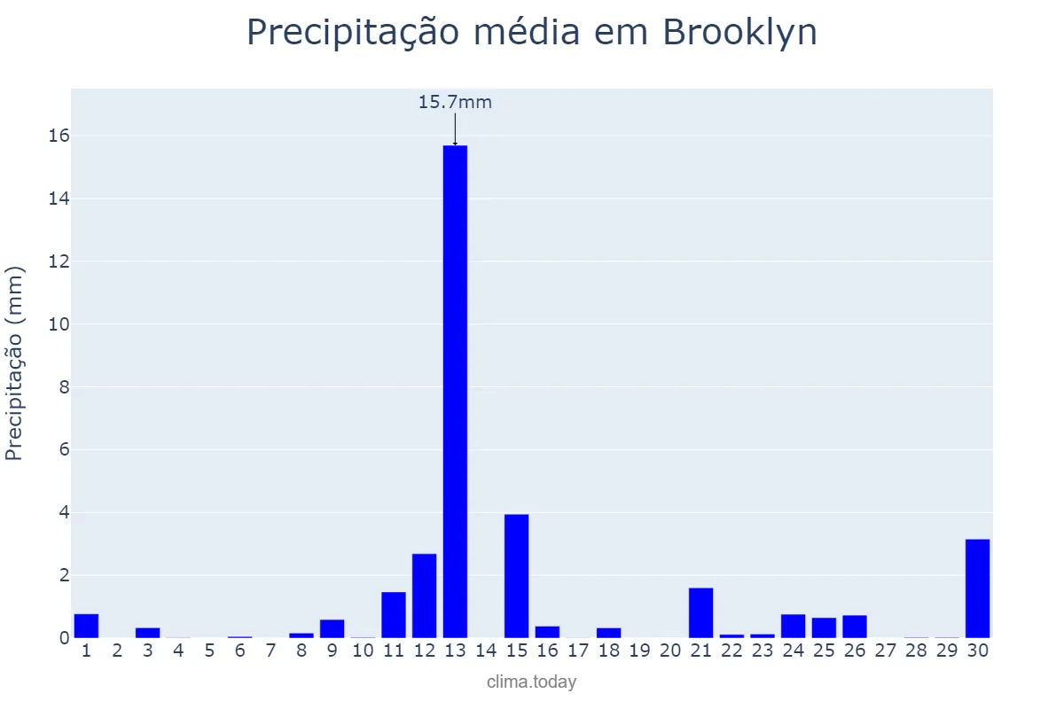 Precipitação em abril em Brooklyn, New York, US