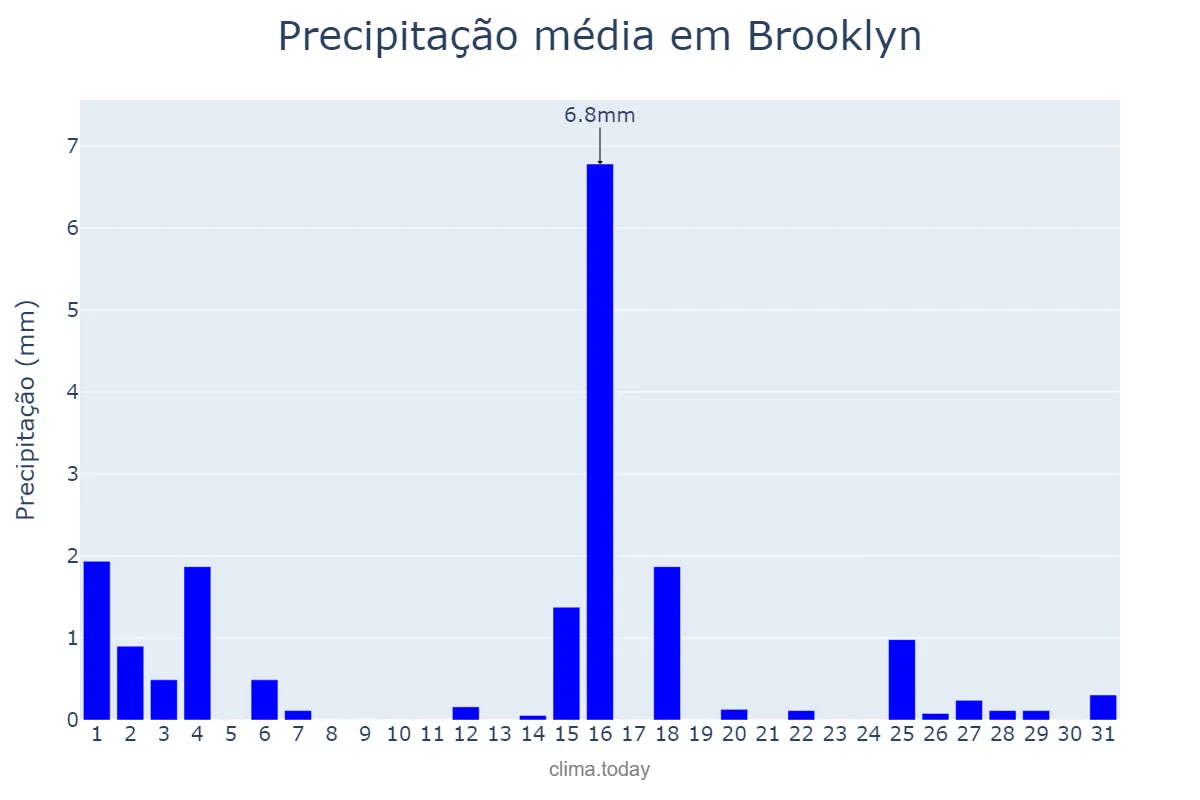 Precipitação em janeiro em Brooklyn, New York, US