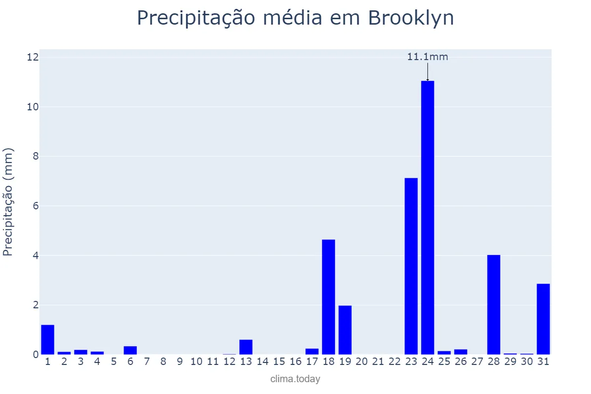 Precipitação em marco em Brooklyn, New York, US