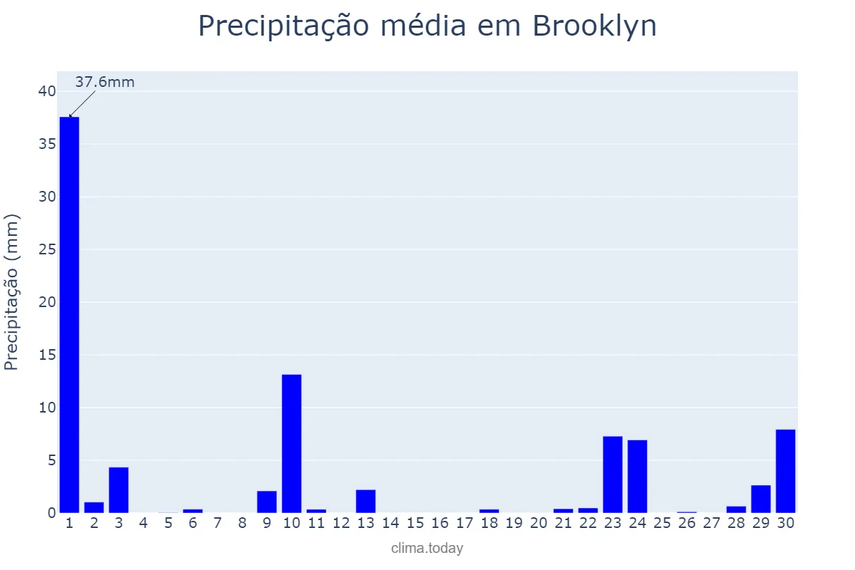 Precipitação em setembro em Brooklyn, New York, US