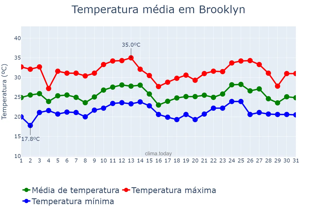 Temperatura em agosto em Brooklyn, New York, US