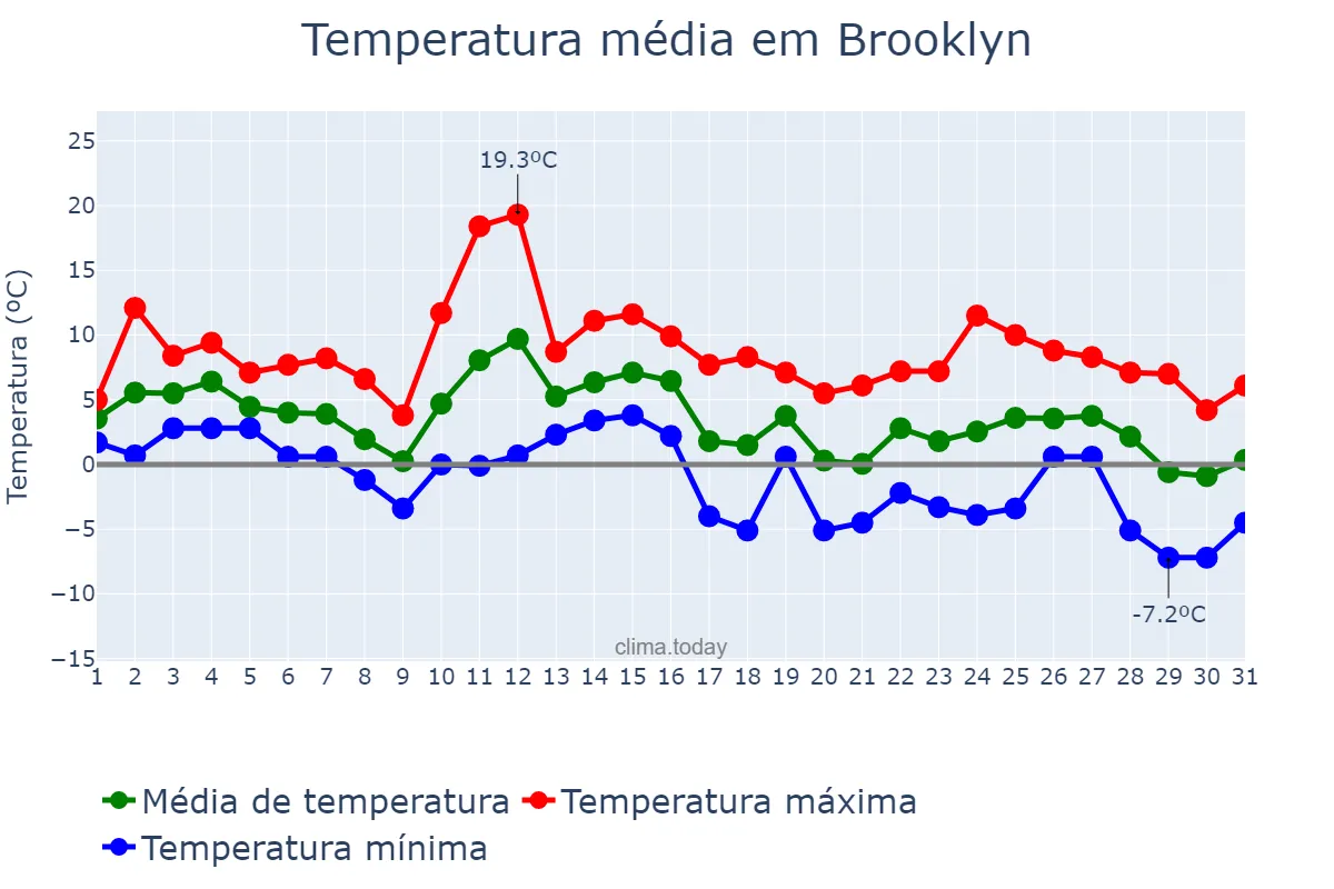 Temperatura em janeiro em Brooklyn, New York, US