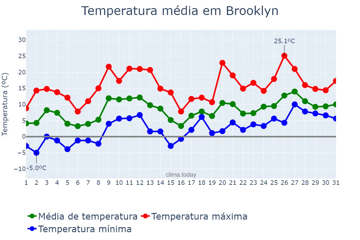 Temperatura em marco em Brooklyn, New York, US