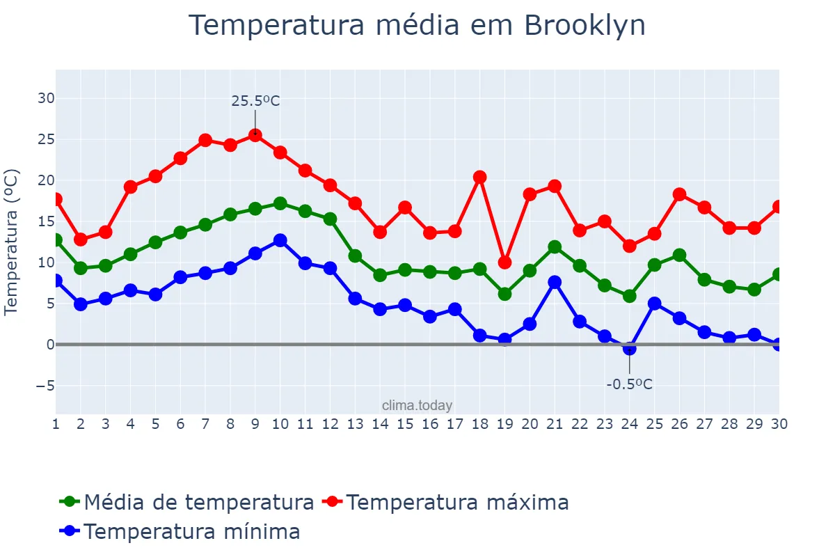 Temperatura em novembro em Brooklyn, New York, US