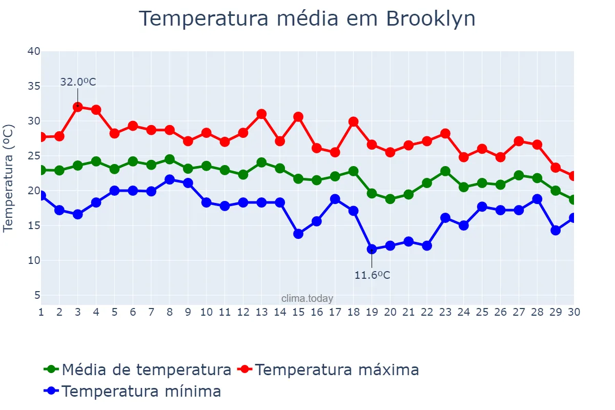 Temperatura em setembro em Brooklyn, New York, US