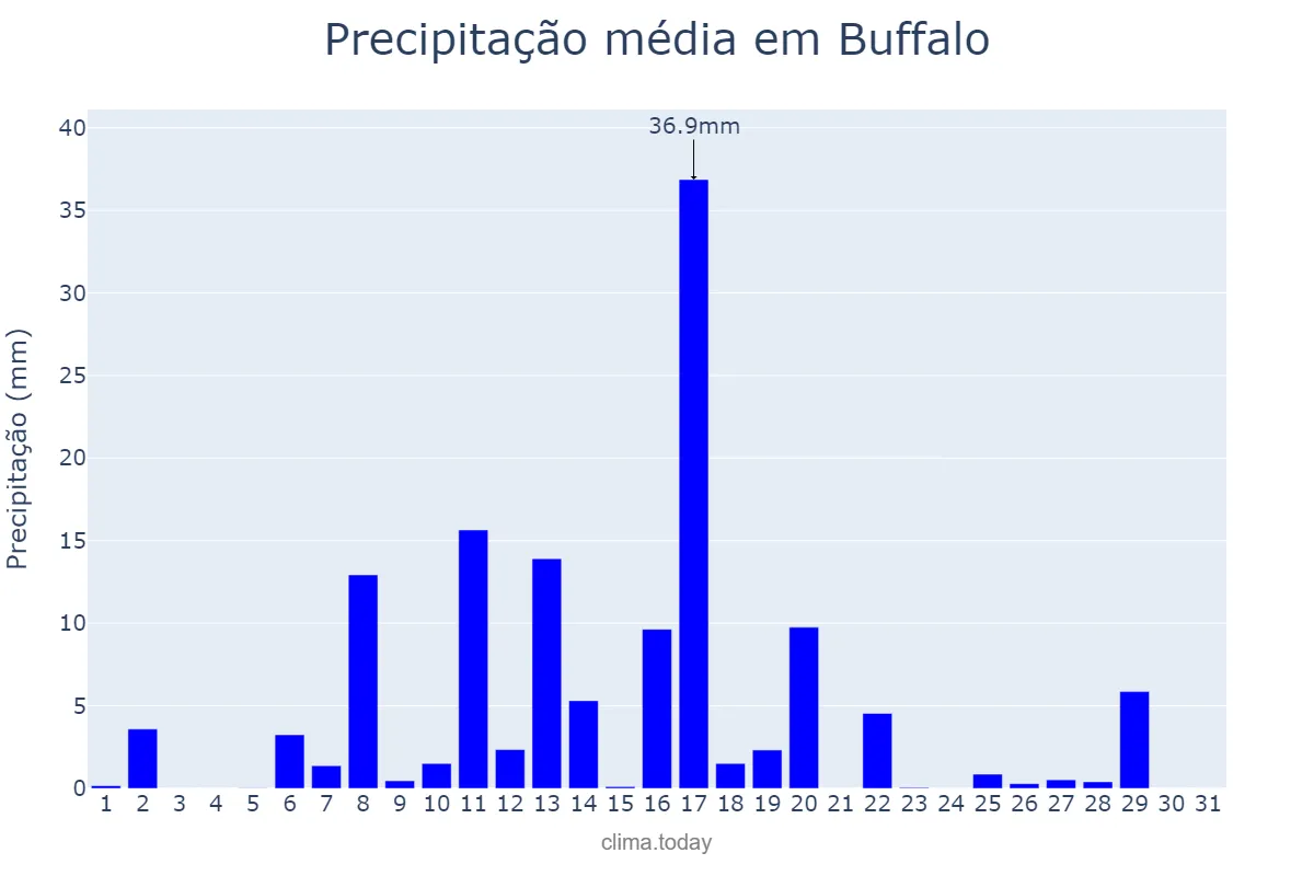 Precipitação em julho em Buffalo, New York, US