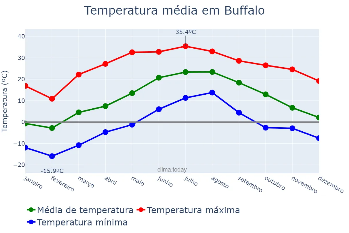 Temperatura anual em Buffalo, New York, US