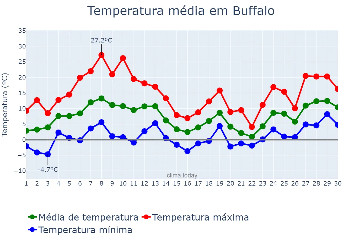 Temperatura em abril em Buffalo, New York, US