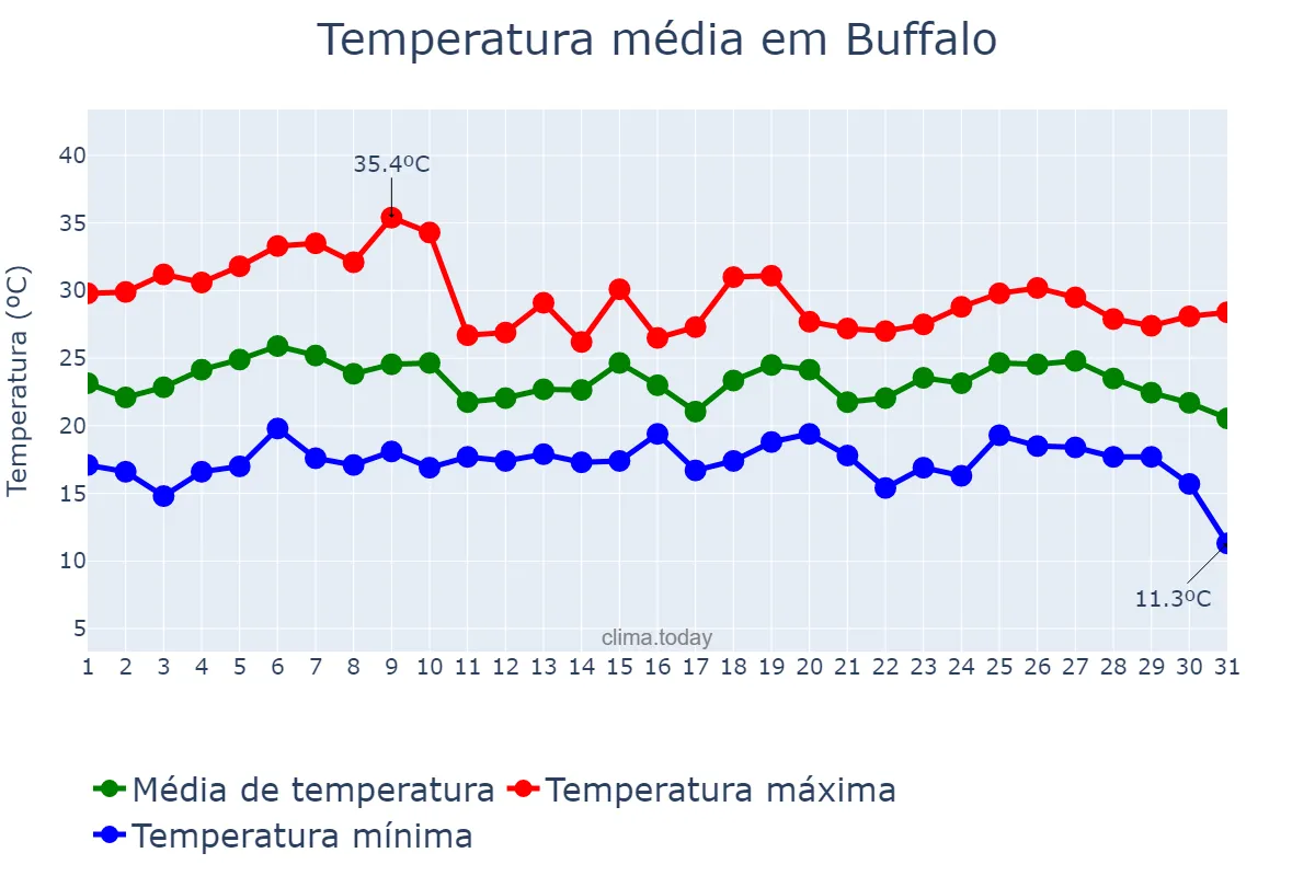 Temperatura em julho em Buffalo, New York, US