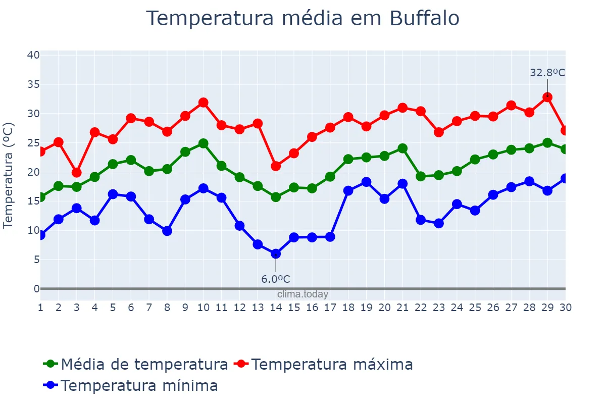 Temperatura em junho em Buffalo, New York, US