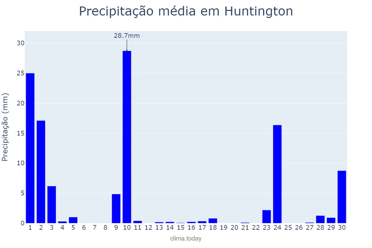 Precipitação em setembro em Huntington, New York, US