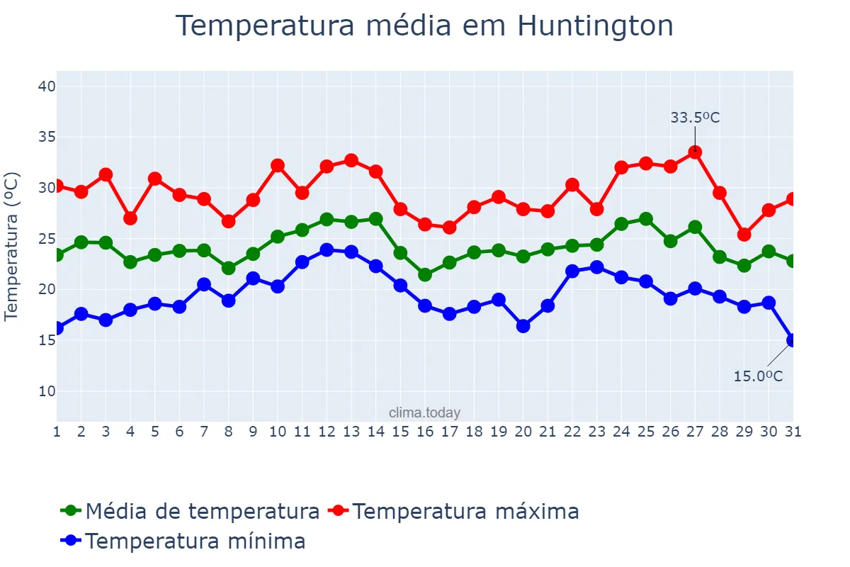 Temperatura em agosto em Huntington, New York, US