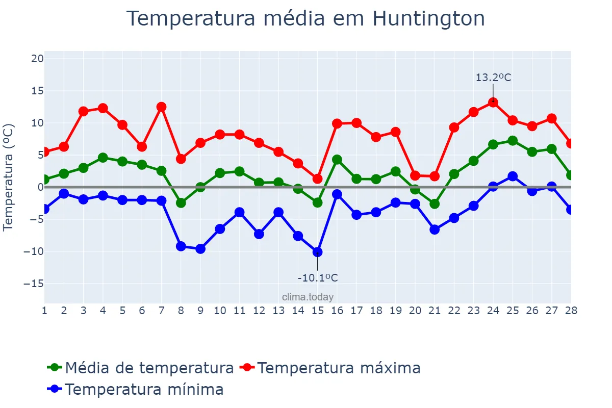 Temperatura em fevereiro em Huntington, New York, US