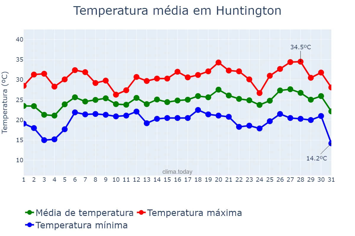Temperatura em julho em Huntington, New York, US